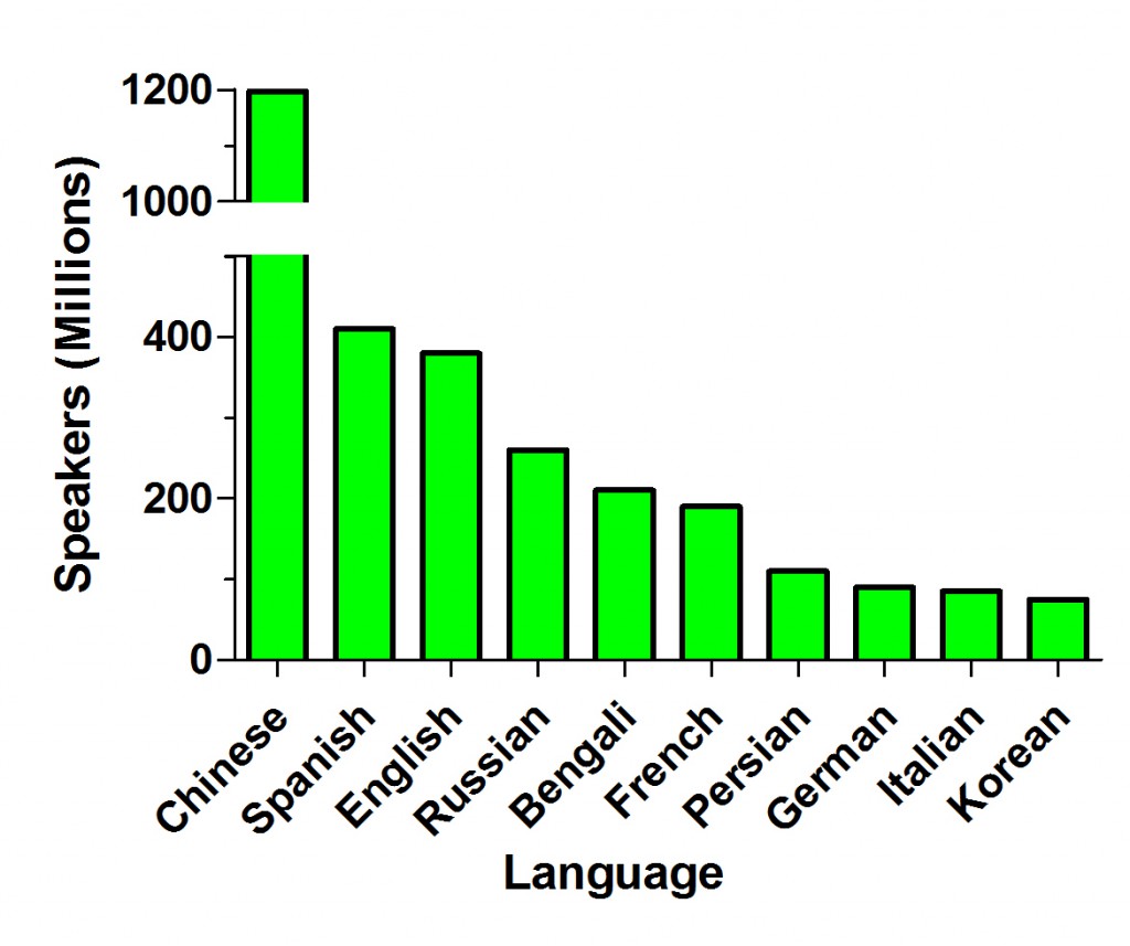 language chart